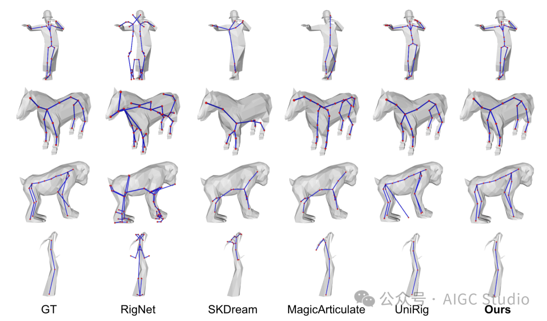 不同方法的骨骼生成效果对比