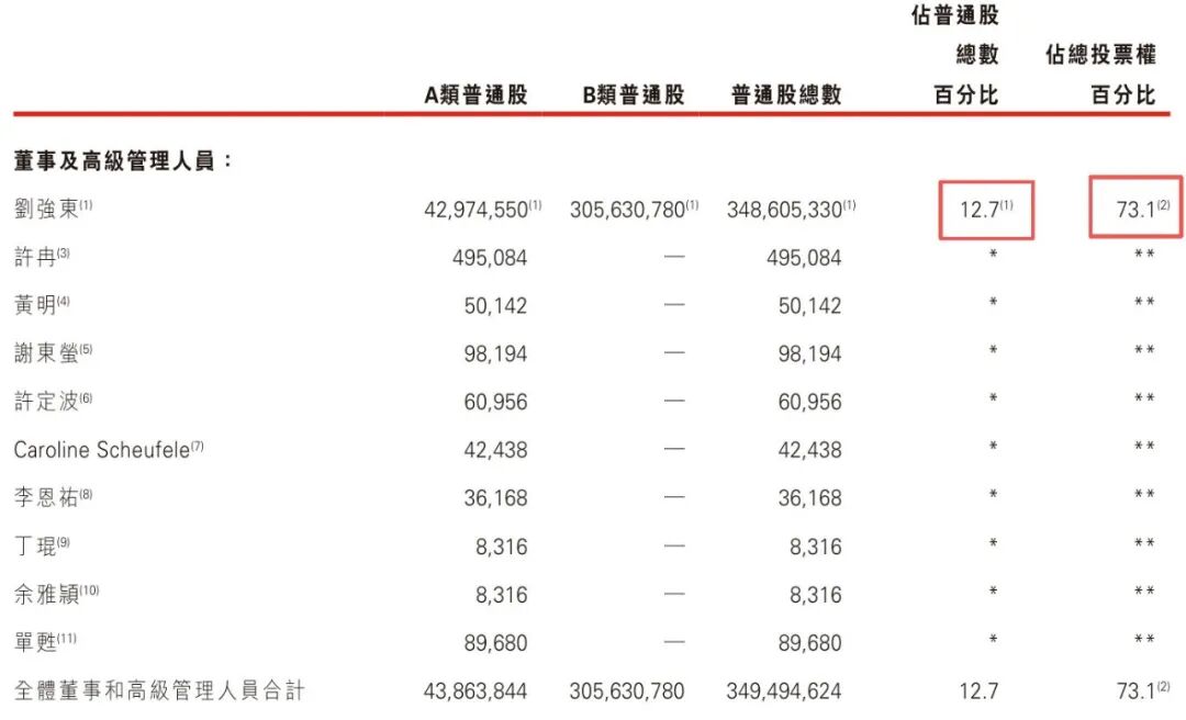 京东董事及高管持股表格