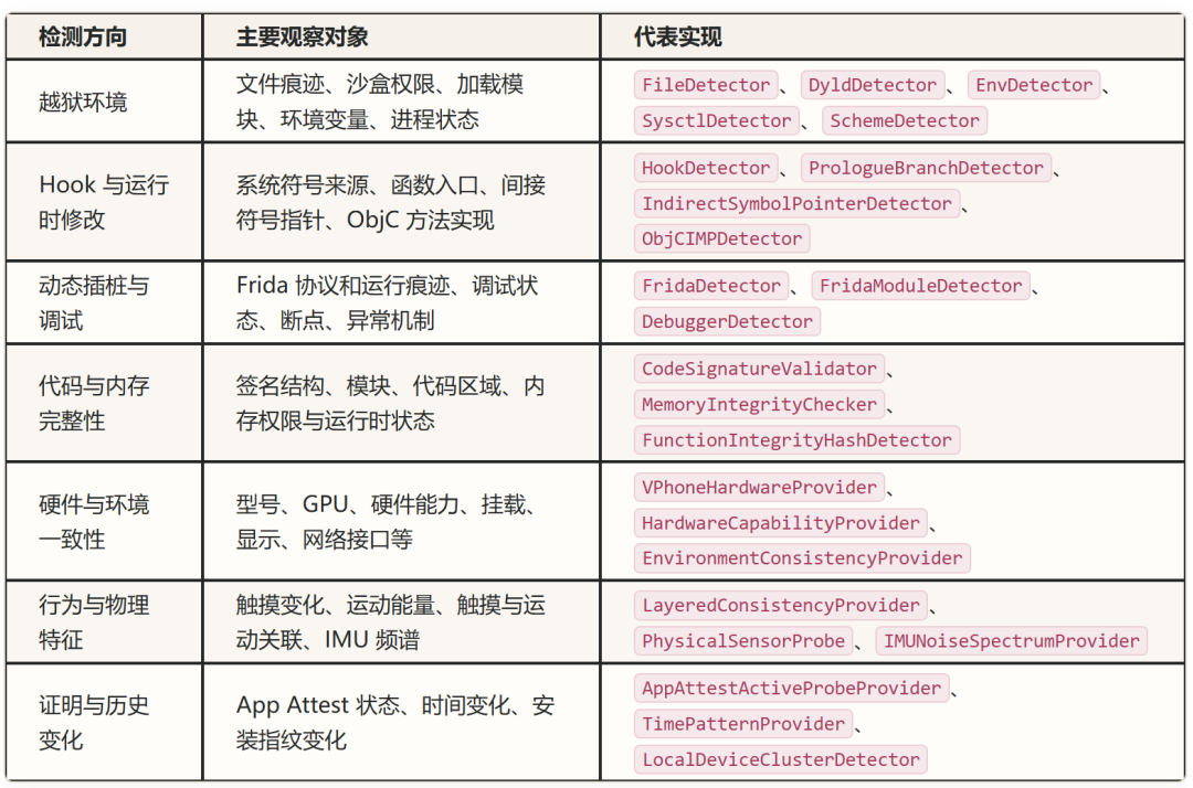 移动风控SDK检测方向分类表