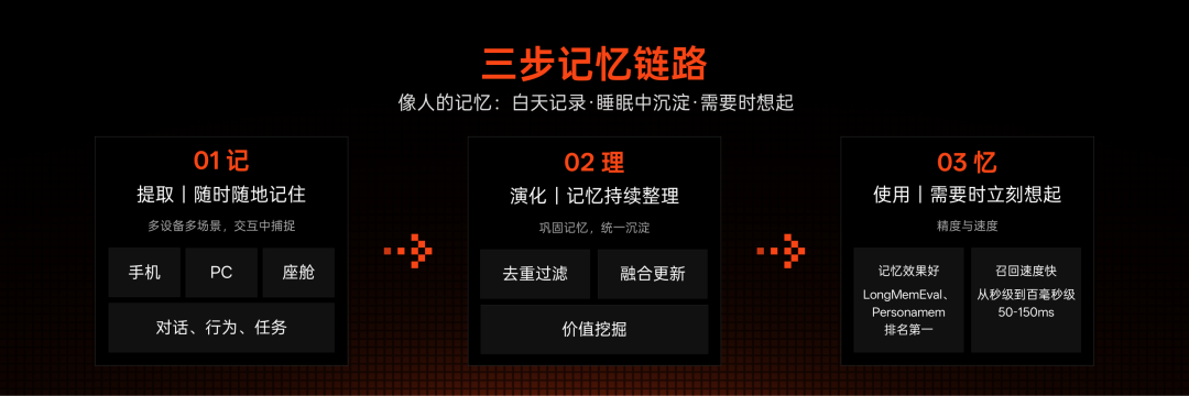 三步记忆链路示意图