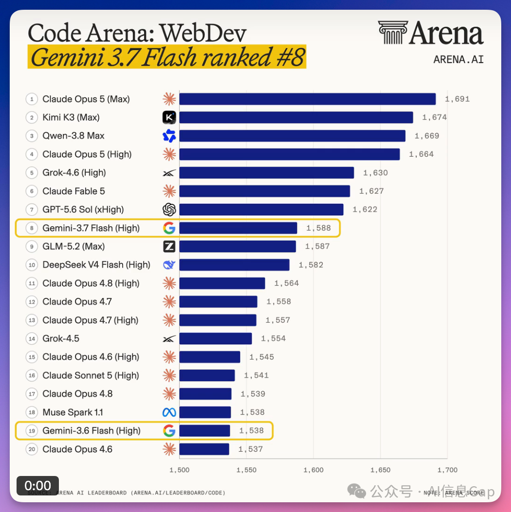Code Arena WebDev 排行榜,Gemini 3.7 Flash 以 1588 Elo 分位列第 8 名