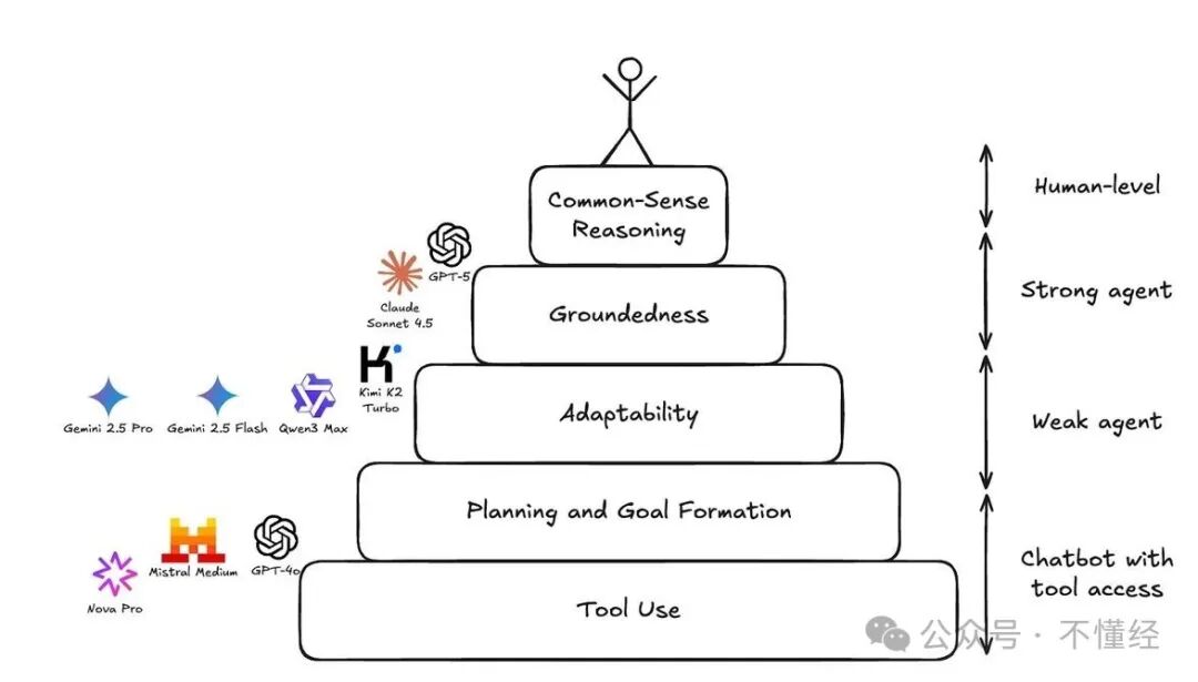 AI智能体能力金字塔图