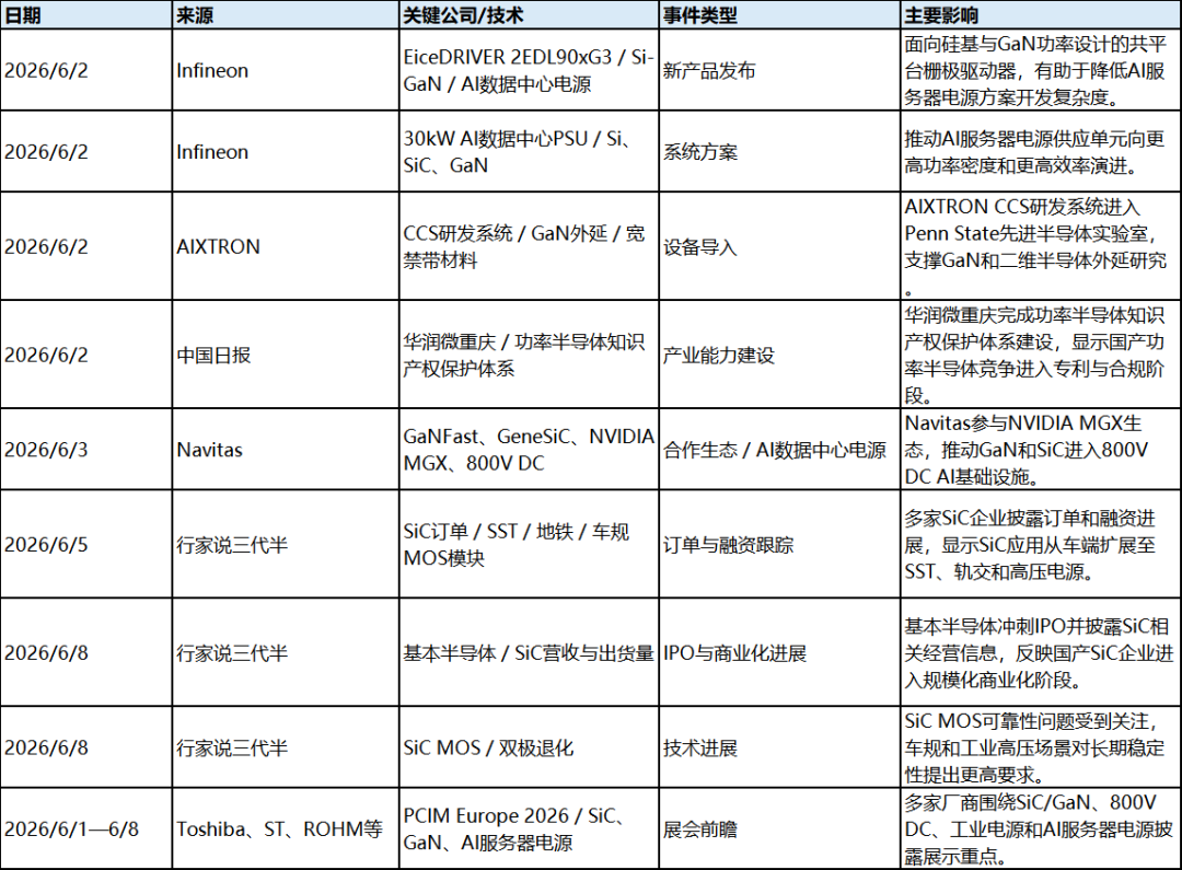本周要闻概览表格