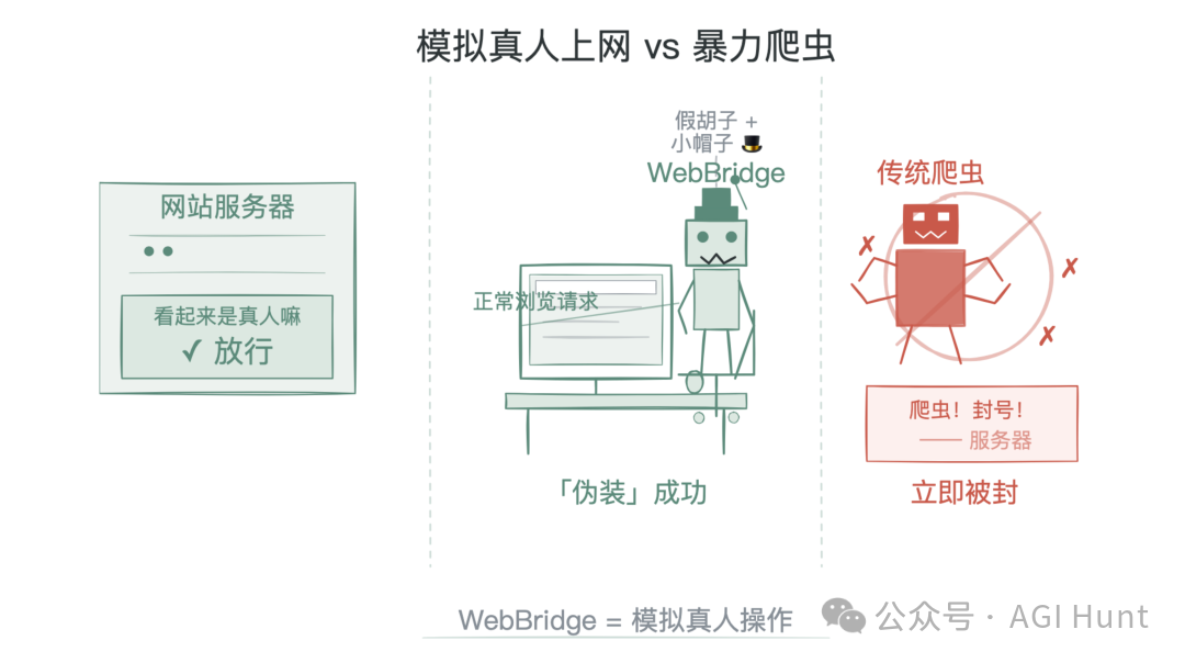 WebBridge模拟真人上网与传统爬虫的对比示意图