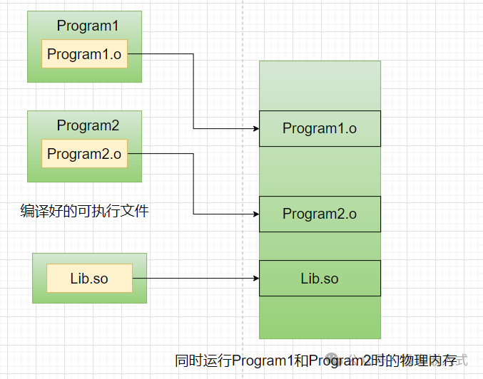 动态链接共享库示意图