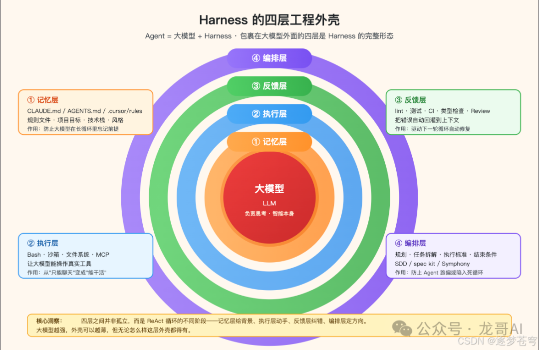 Harness的四层工程外壳架构图，中心为大模型，向外依次为记忆层、执行层、反馈层和编排层，并配有详细说明。