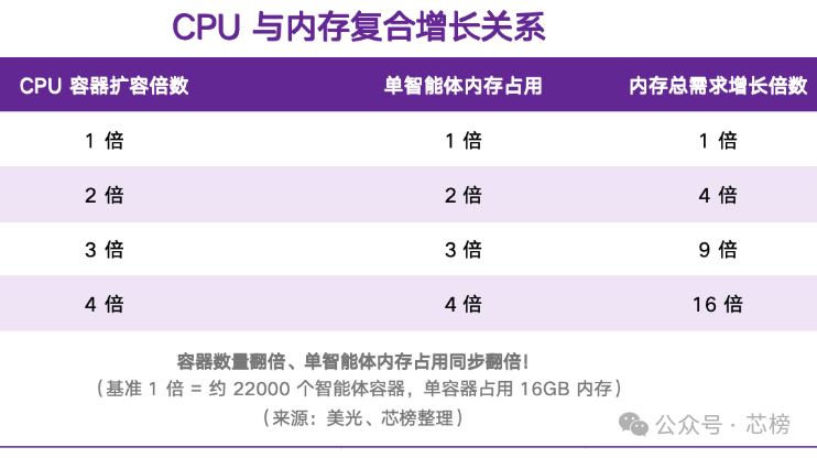 CPU与内存复合增长关系表