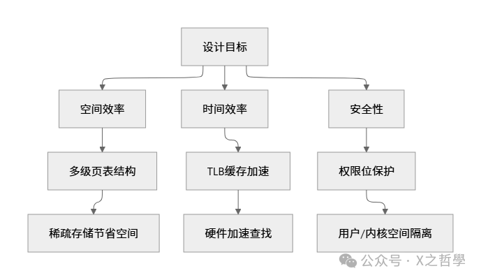Linux页表设计目标示意图