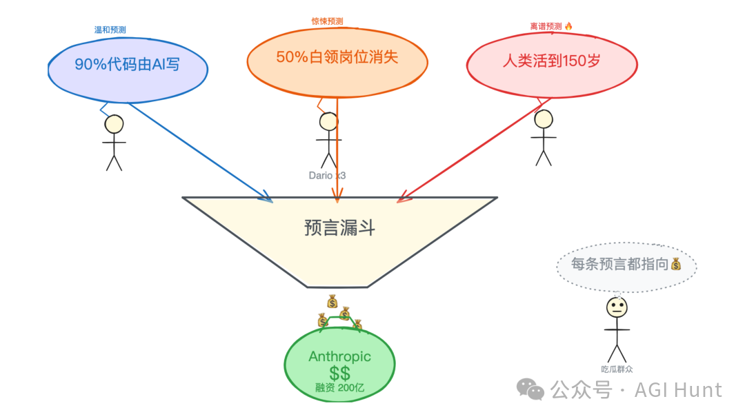 信息图揭示从温和预测、惊悚预测到离谱预测，最终漏斗底部都指向Anthropic的融资200亿美金