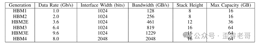 HBM各代技术参数对比表格，包括HBM1到HBM4的数据速率、接口位宽、带宽、堆叠高度和最大容量