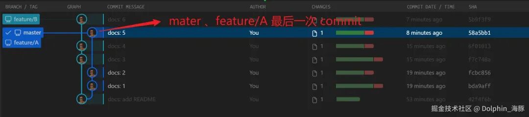 Git分支图，显示feature/A分支已通过merge合并到master