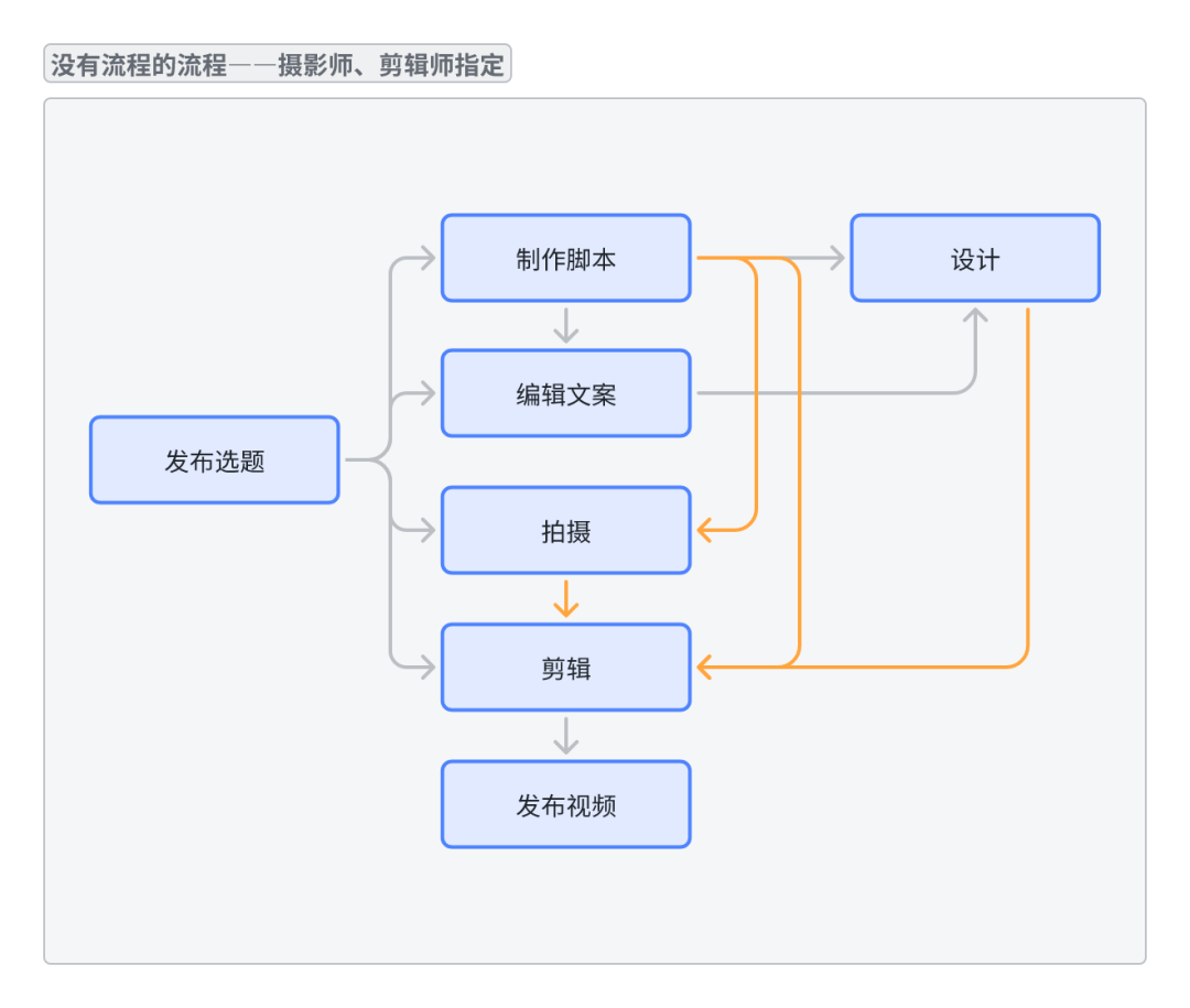 完整的角色依赖协作网络