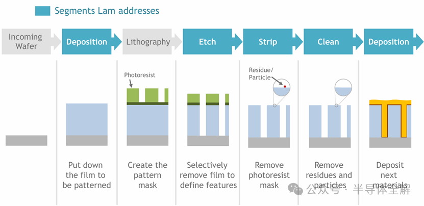 半导体制造七大步骤流程图