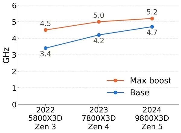 三代X3D处理器最高睿频与基础频率对比折线图