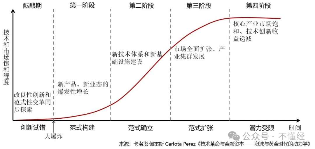 技术革命与金融资本的动态学模型