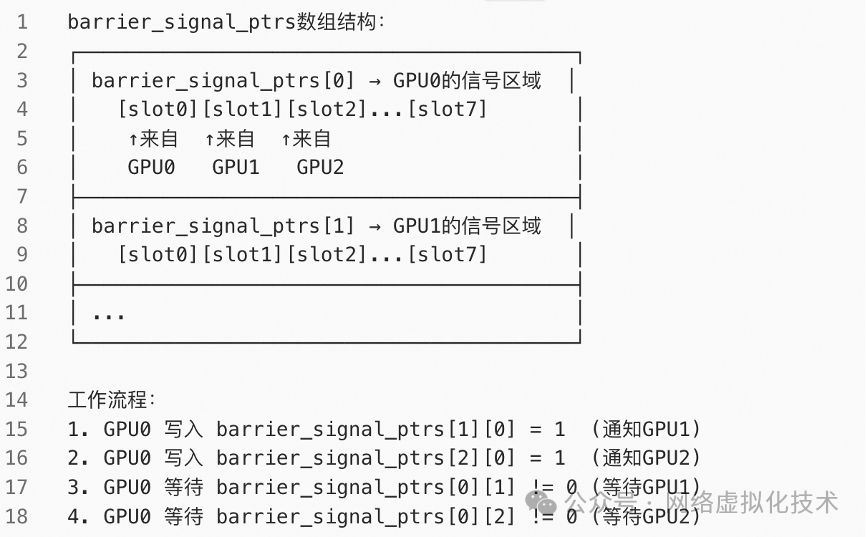 节点内GPU Barrier信号交互流程图