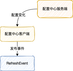 配置变化触发RefreshEvent事件流程