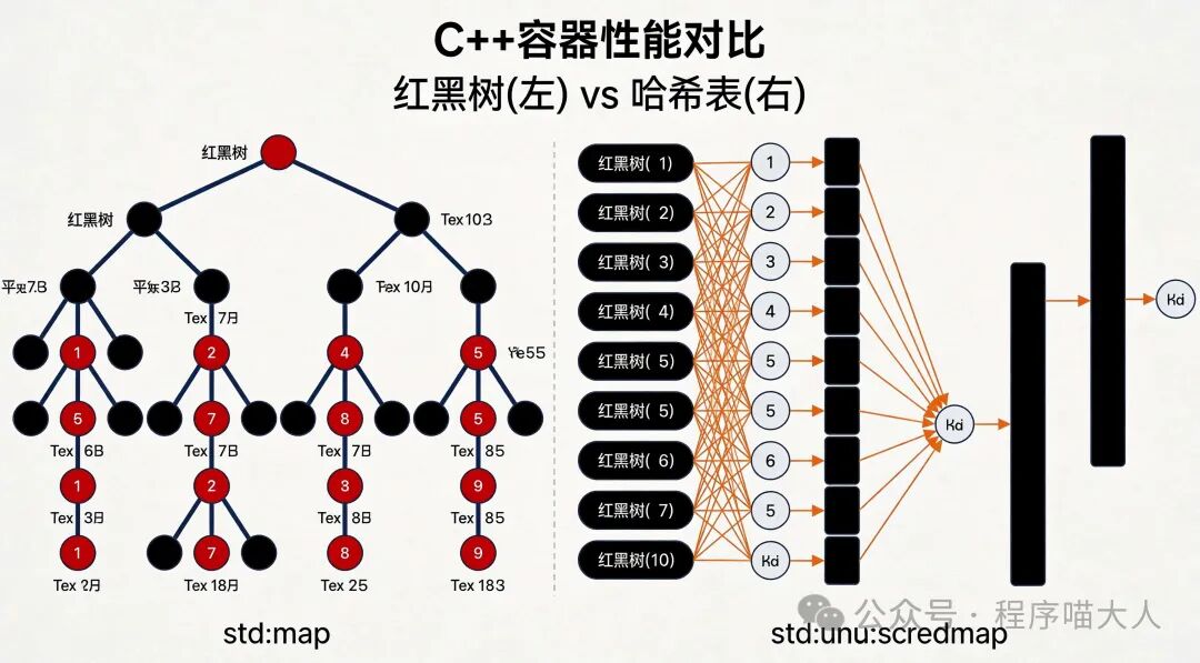 C++ 容器底层结构对比：红黑树 vs 哈希表
