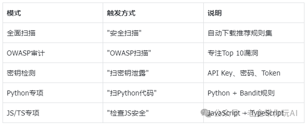 Semgrep扫描模式对照表