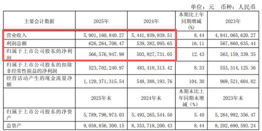 萤石网络2025年主要财务数据表格