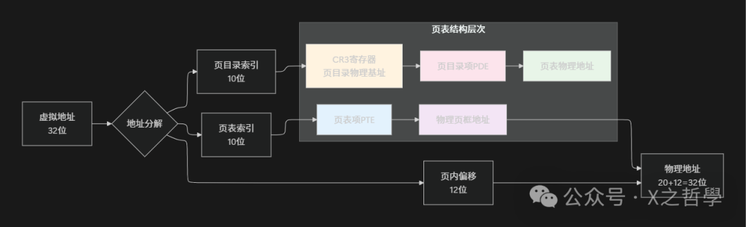 虚拟地址到物理地址的页表转换过程