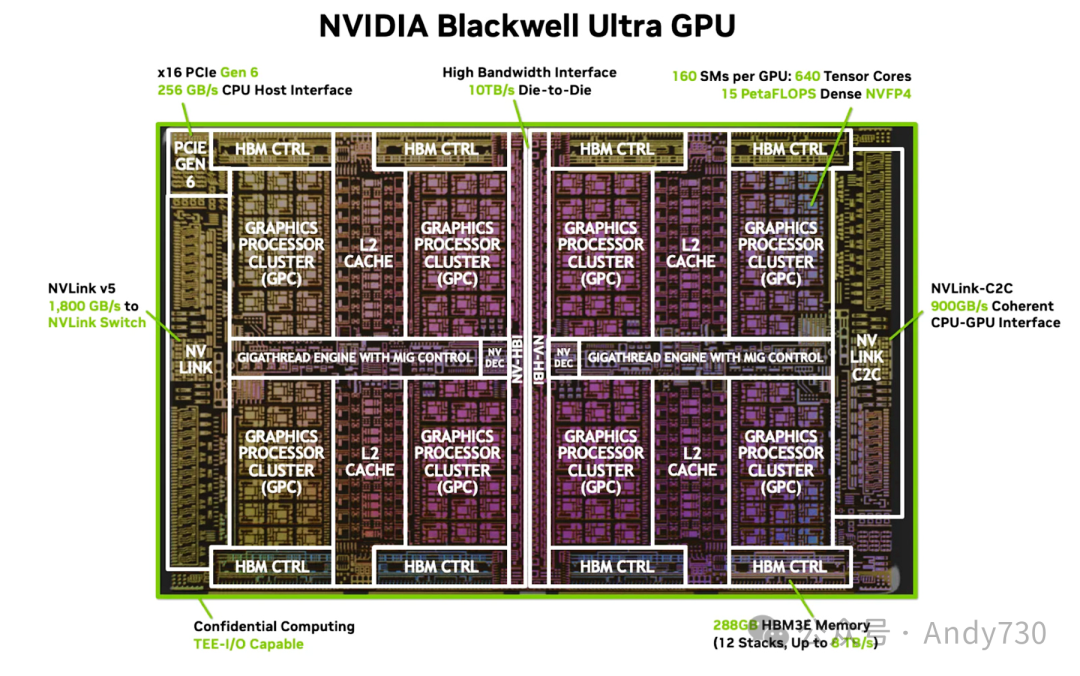 NVIDIA Blackwell Ultra GPU架构框图
