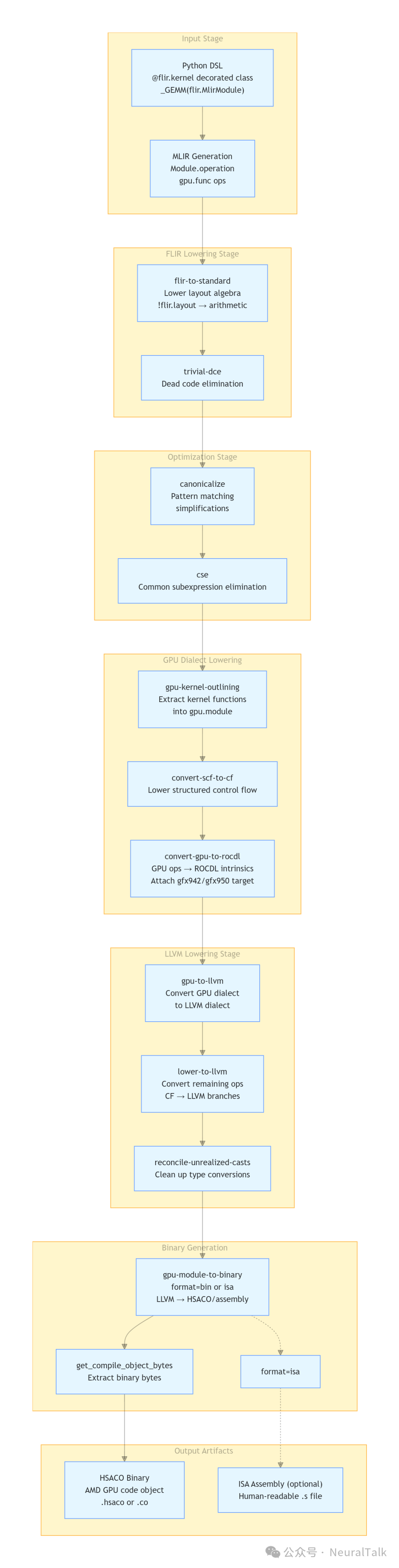 图1 | FlyDSL 编译流水线架构