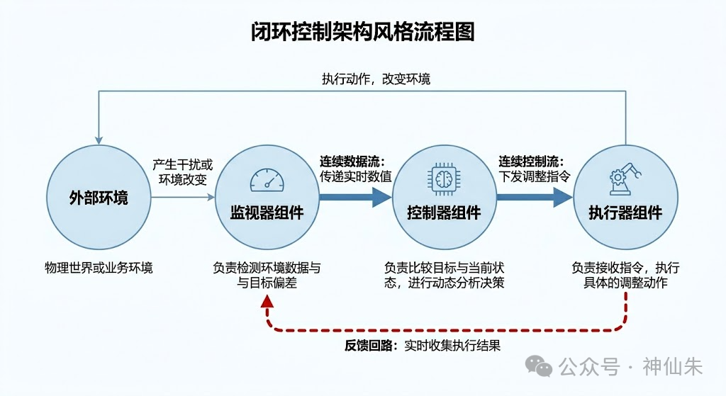 闭环控制架构风格流程图