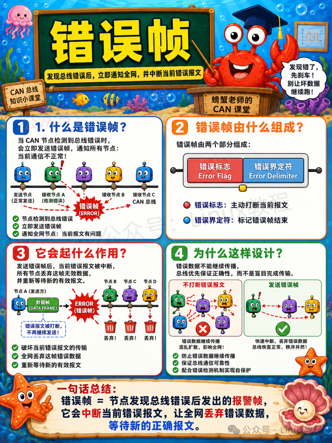 CAN错误帧：检测到总线错误后发送的报警帧，中断当前错误报文