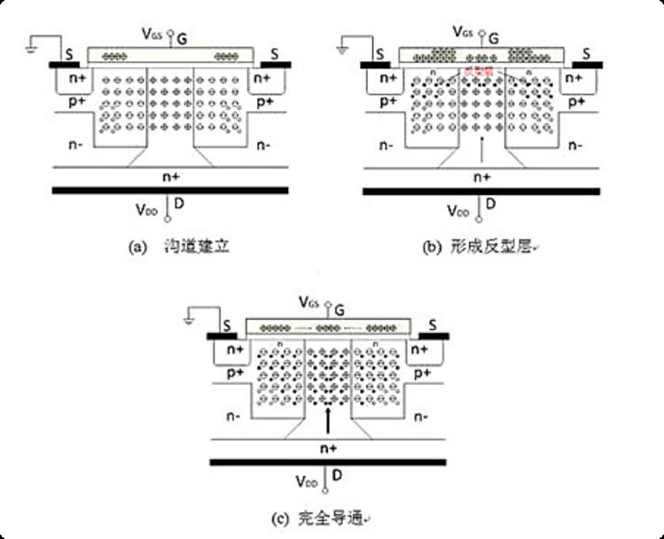 MOSFET工作状态演变图