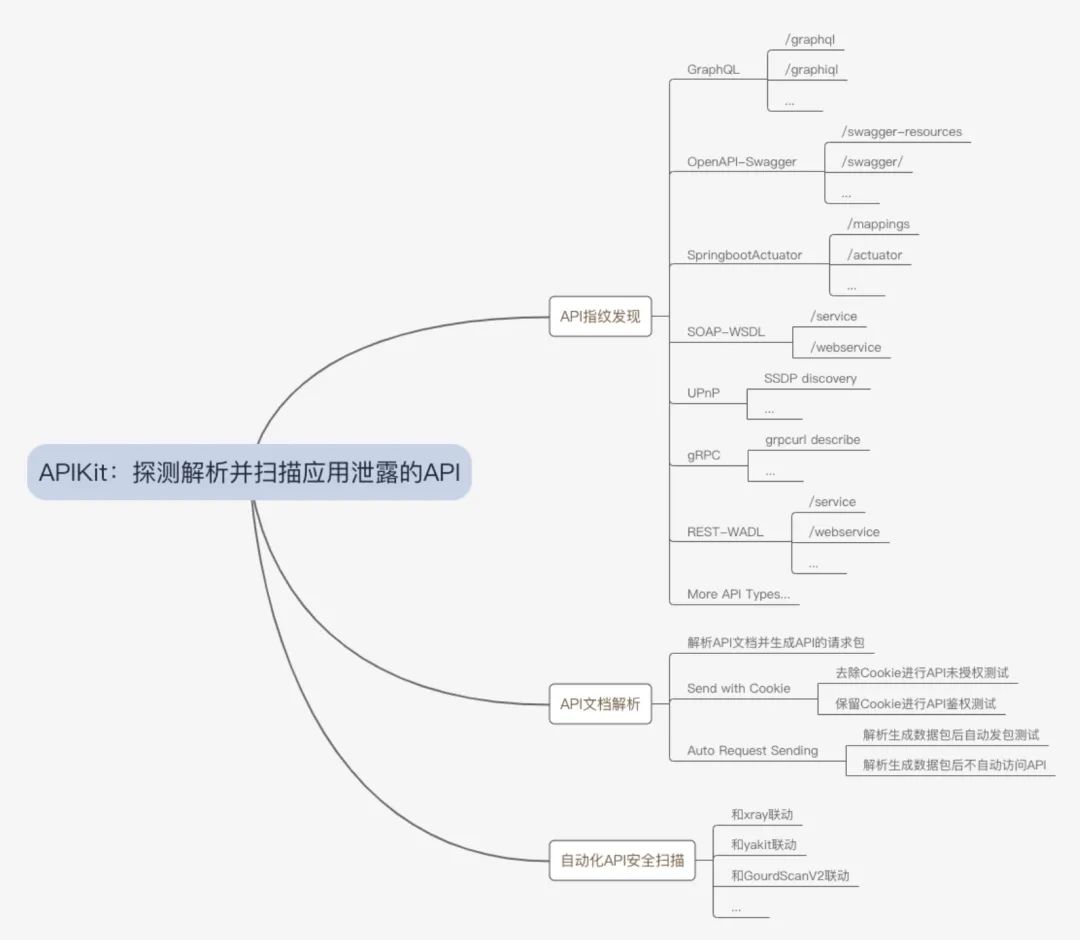 APIKit功能思维导图，涵盖API指纹发现、文档解析和安全扫描