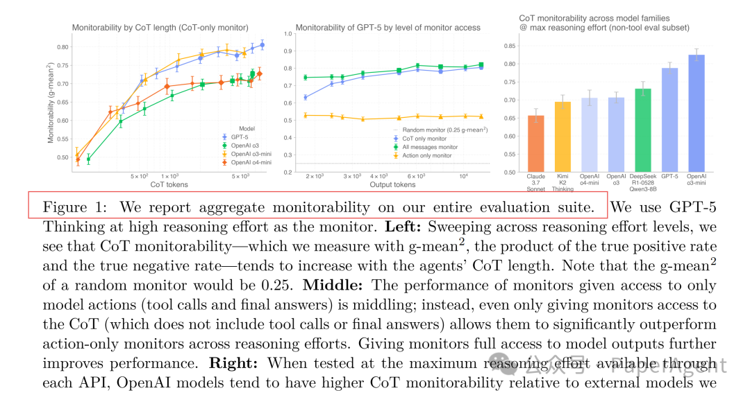 图 1：随CoT长度增加，可监控性同步提高