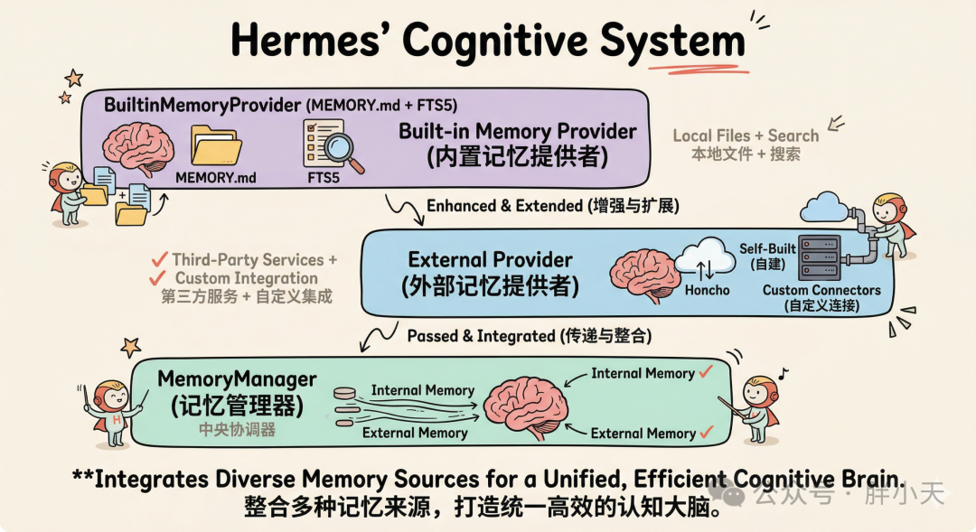 Hermes认知系统架构示意图