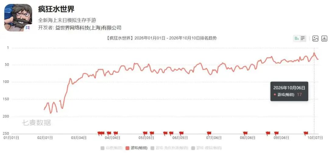 疯狂水世界2026年1月至10月iOS畅销榜排名趋势图,排名从200名外攀升至第17名
