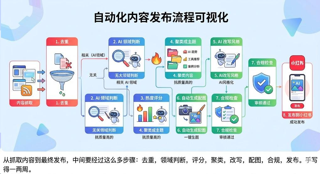 自动化内容发布流程图：从内容抓取到去重、AI 领域判断、热度评分、聚类成主题、AI 改写风格、自动生成配图、合规检查、发布到小红书的完整管线