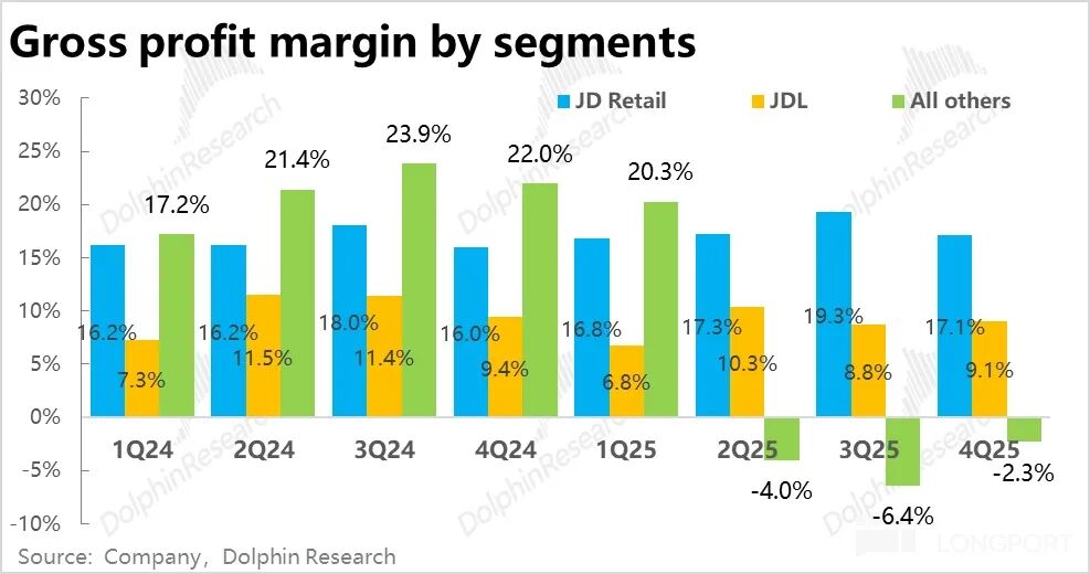 京东各业务板块毛利率对比