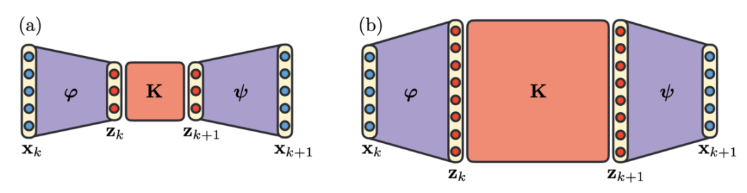 两种用于Koopman嵌入的深度神经网络架构