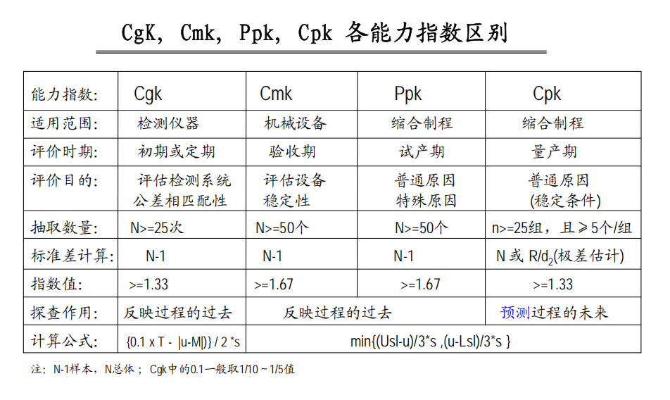 过程能力指数适用阶段示意图