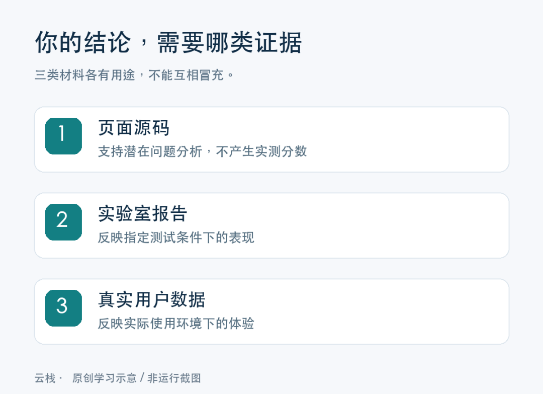 前端性能优化中的三类证据区分示意图