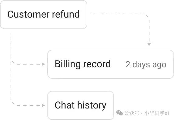 Memori 语义关联示意