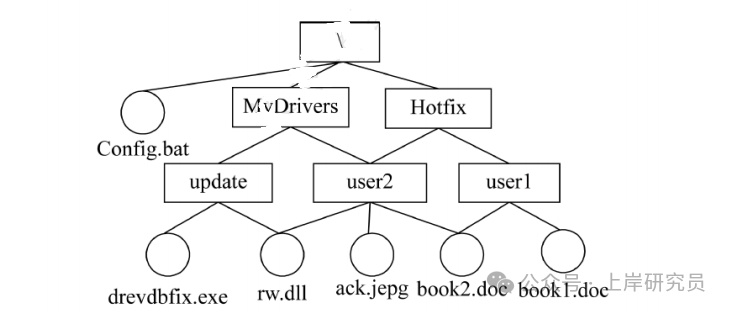 文件系统目录结构示例