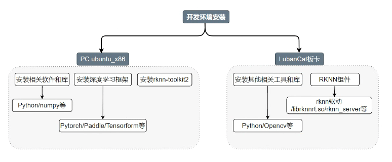 开发环境安装示意