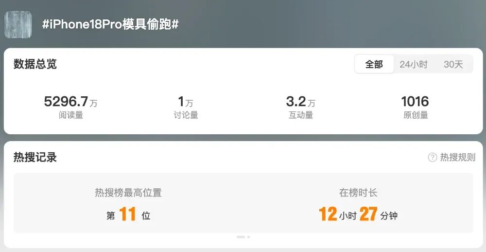 #iPhone18Pro模具偷跑#话题微博数据总览截图
