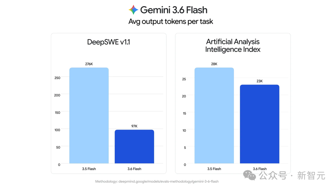 Gemini 3.6 Flash平均输出Token数量对比图：DeepSWE与Artificial Analysis Intelligence Index
