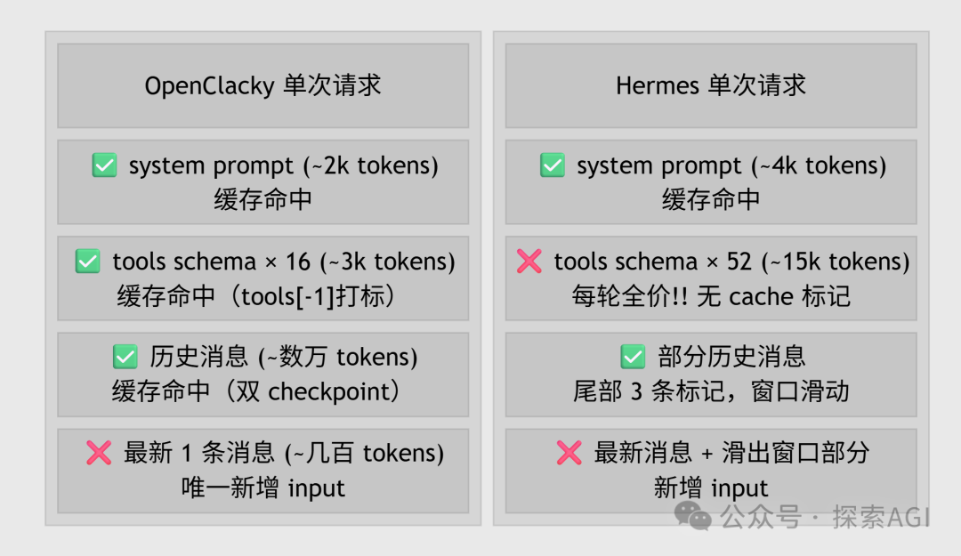 OpenClacky与Hermes单次请求缓存策略对比,OpenClacky的system prompt、tools schema和历史消息均能缓存命中,Hermes的tools schema每轮全价且部分消息滑出窗口
