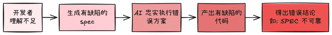 缺乏审查的失败流程