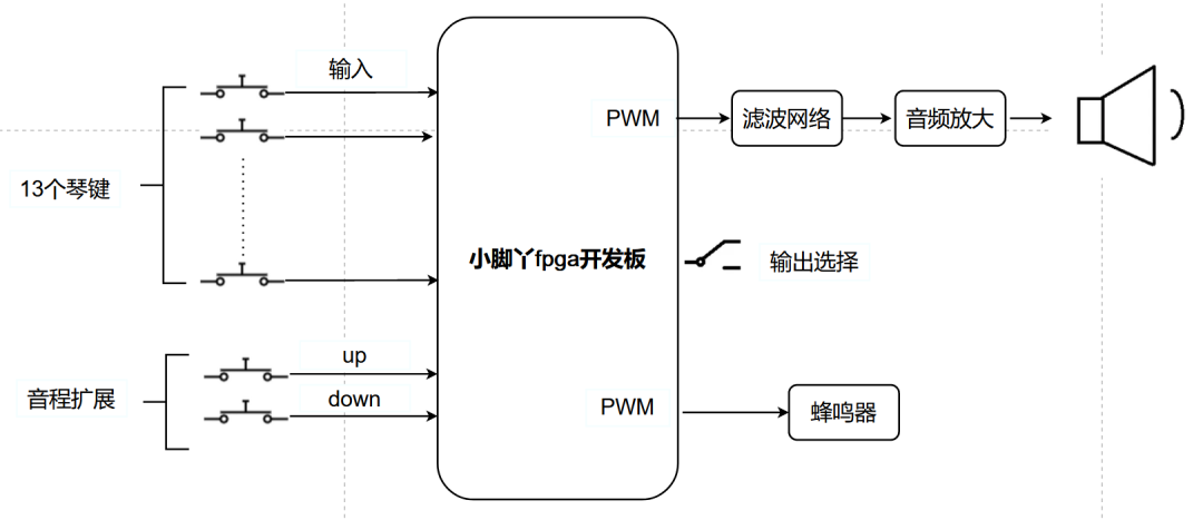 电子琴系统硬件框图