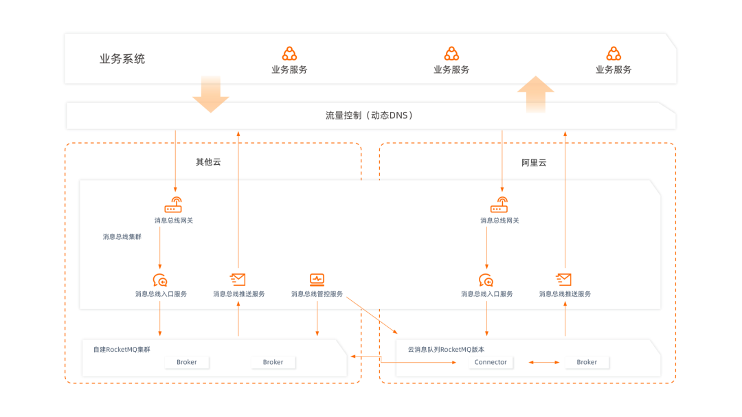 跨云双活架构实施流程图
