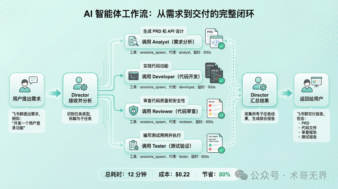 从需求到代码的AI智能体工作流程图