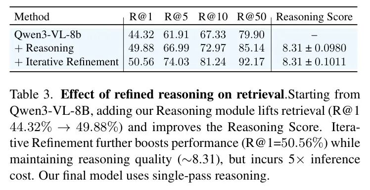 推理模块与迭代精炼的消融实验表格